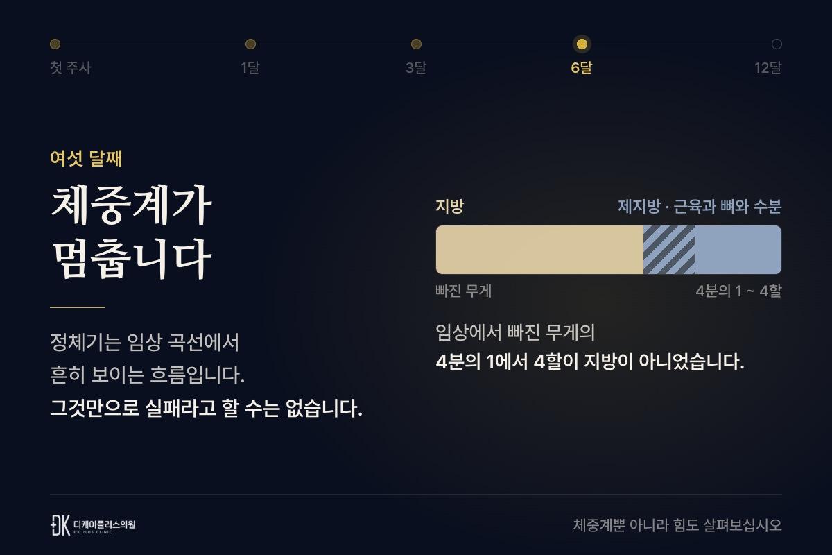 여섯 달째 — 임상에서 빠진 무게의 4분의 1에서 4할이 지방이 아닌 제지방이었다