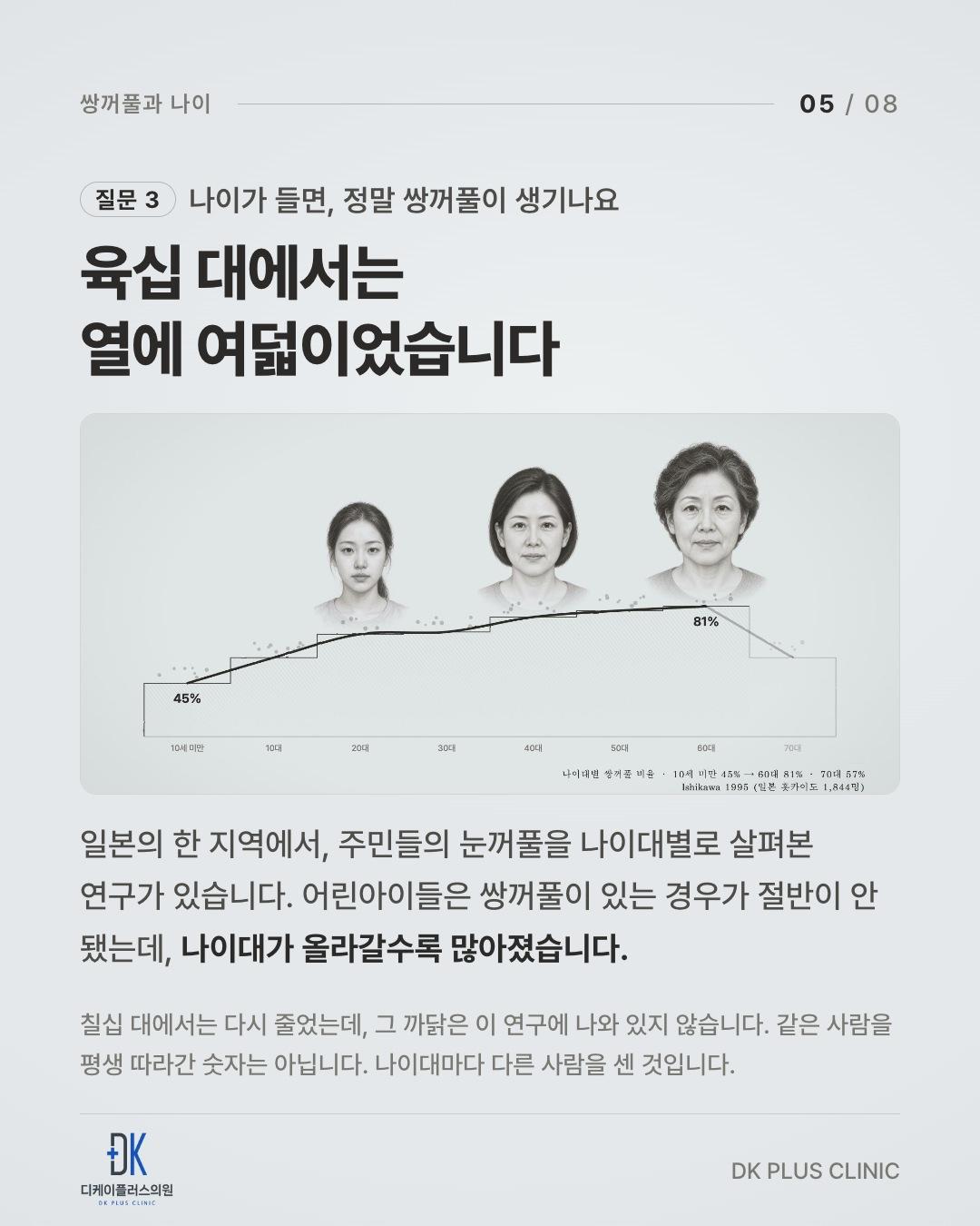 나이대별로 살펴본 연구 — 어린아이는 절반이 안 됐고, 육십 대에서는 열에 여덟