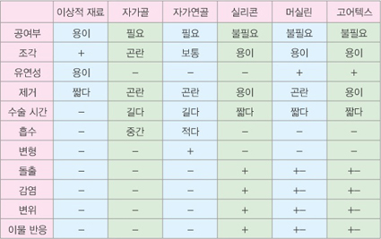 자가연골·자가늑연골·실리콘 등 보형재료별 특성을 비교한 표